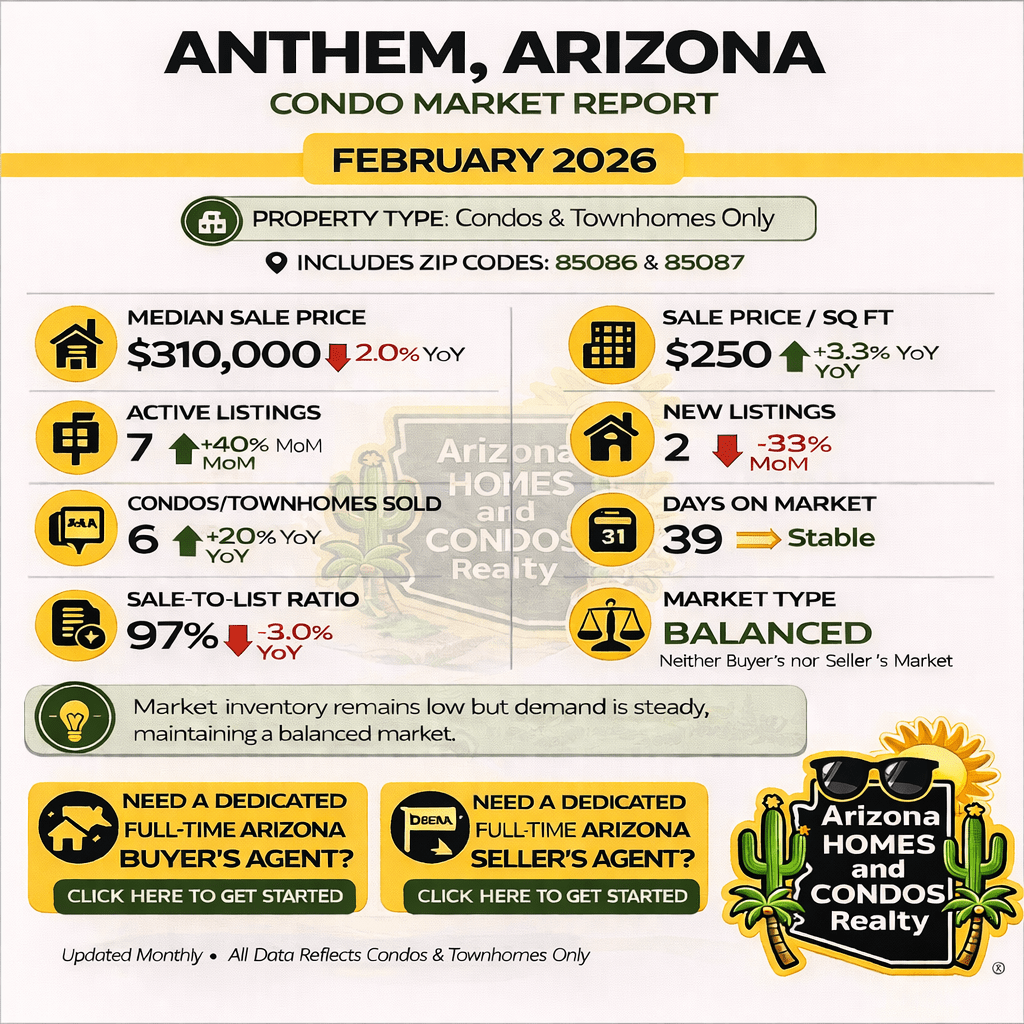 Anthem Arizona single family home market report February 2026 median price homes sold housing trends 85086 85087