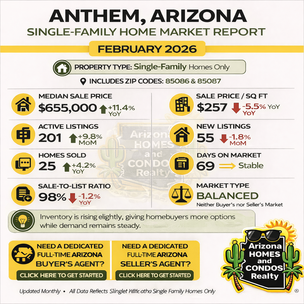 Anthem Arizona single family home market report February 2026 median price homes sold housing trends 85086 85087
