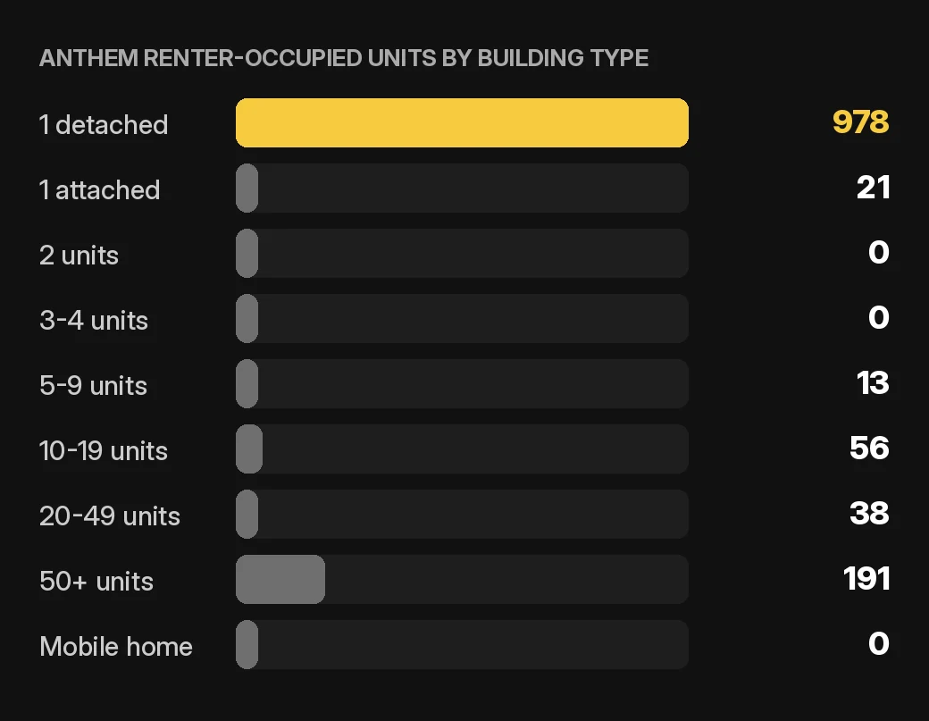 Anthem owner accounting chart: Anthem renter-occupied home and condo units by building type, 2020-2024 ACS