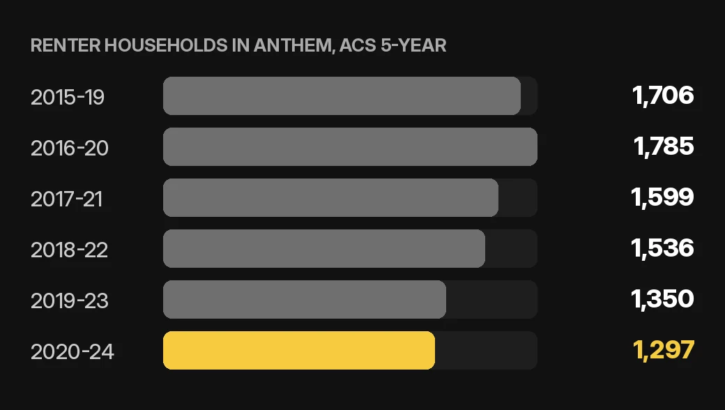 Anthem tenant screening chart: renter households in Anthem by ACS 5-year period for home or condo owners, U.S. Census Bureau
