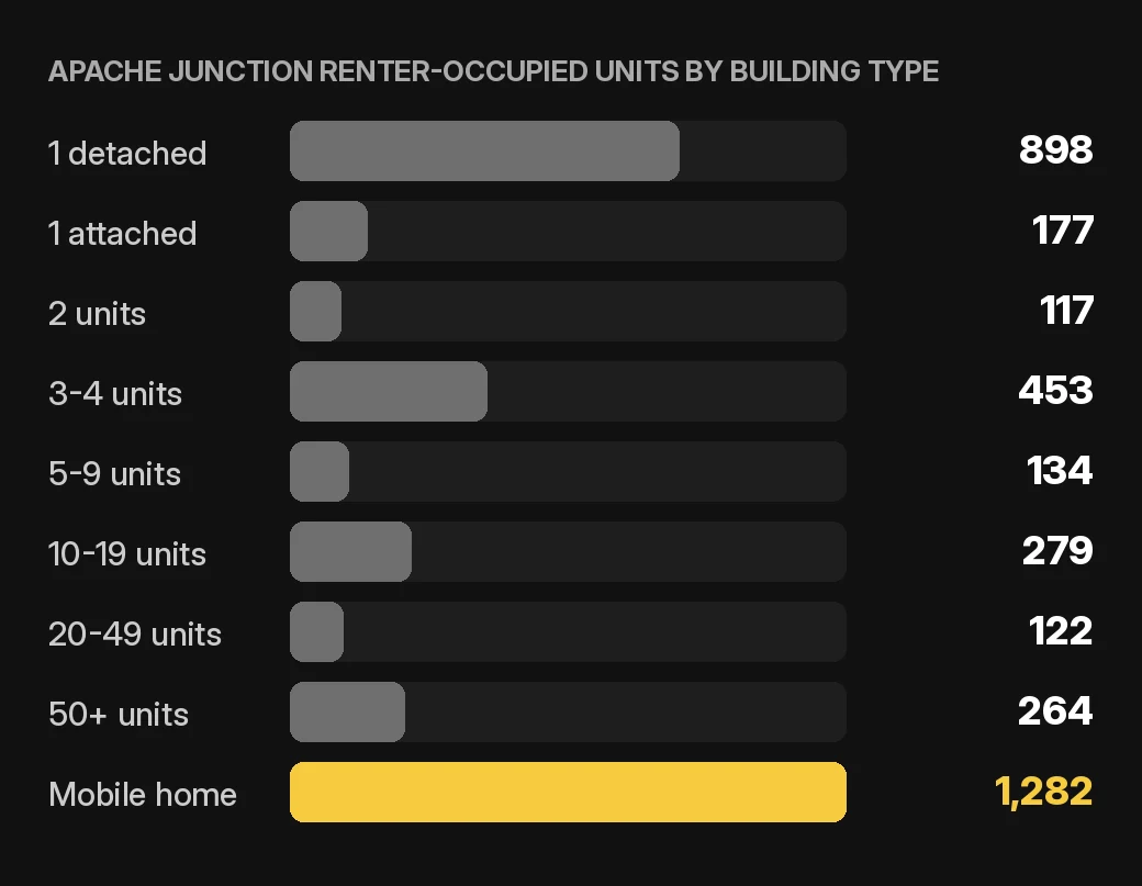 Apache Junction owner accounting chart: Apache Junction renter-occupied home and condo units by building type, 2020-2024 ACS