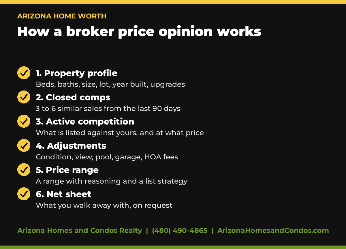 Arizona Home Worth: how a broker price opinion works in 6 steps