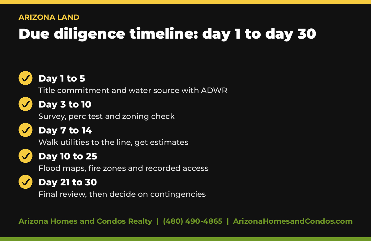 Arizona Land due diligence timeline: day 1 to day 30