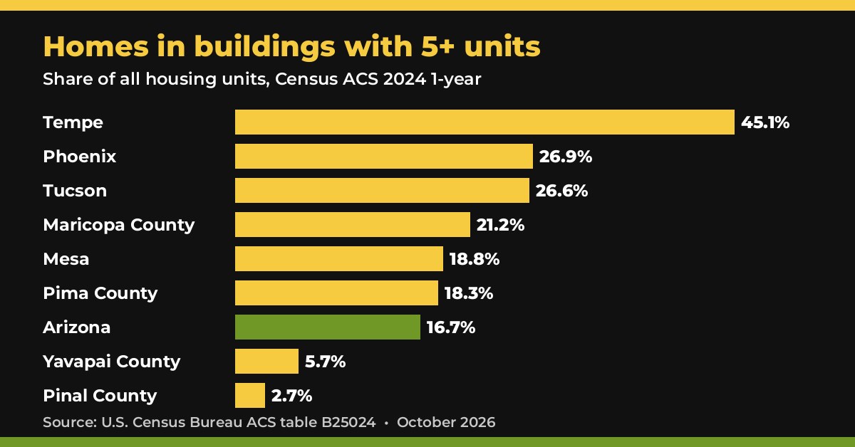 Arizona multifamily investment data: share of homes in buildings with 5 or more units by area