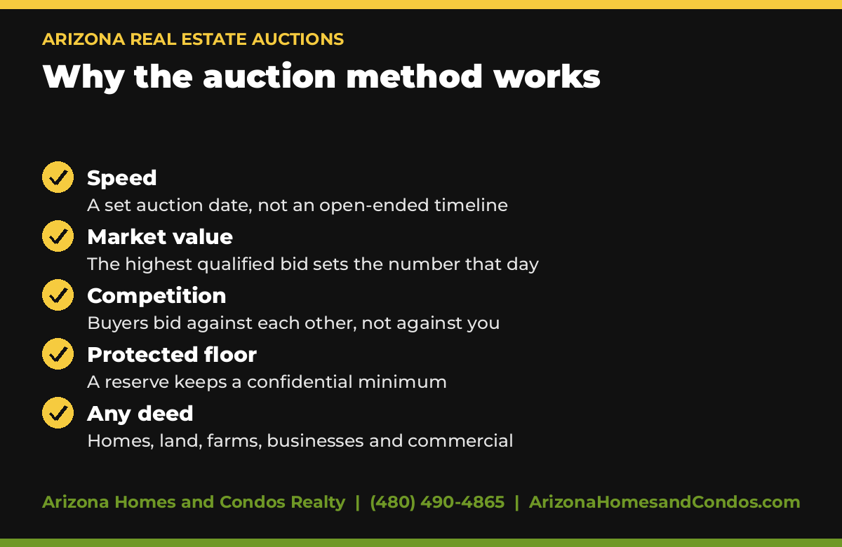 Arizona Real Estate Auctions: why the auction method beats a traditional listing
