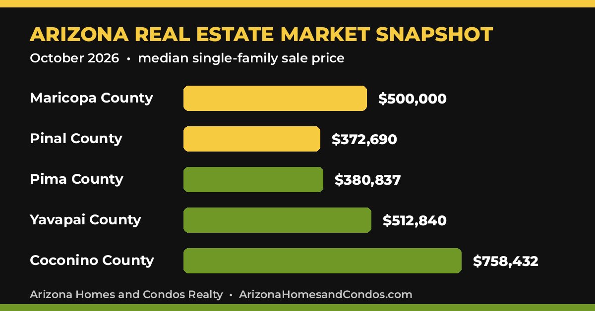 Arizona Market Reports for the Arizona homes and condos market: Arizona city market reports, Arizona county market reports and monthly Arizona market data, October 2026