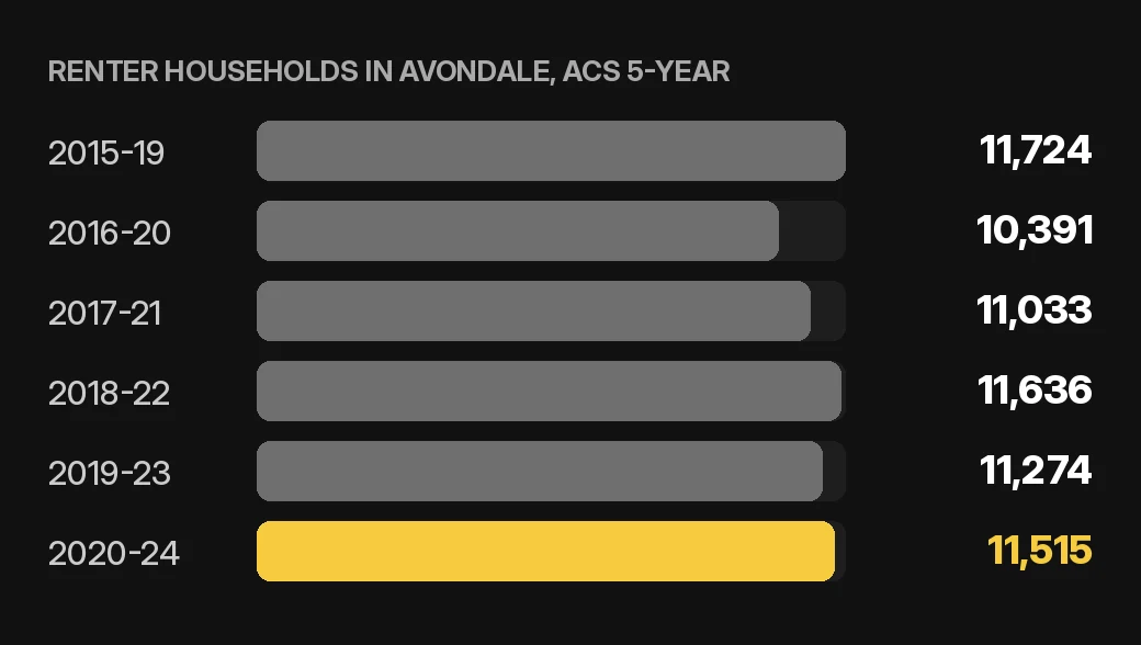 Avondale tenant screening chart: renter households in Avondale by ACS 5-year period for home or condo owners, U.S. Census Bureau