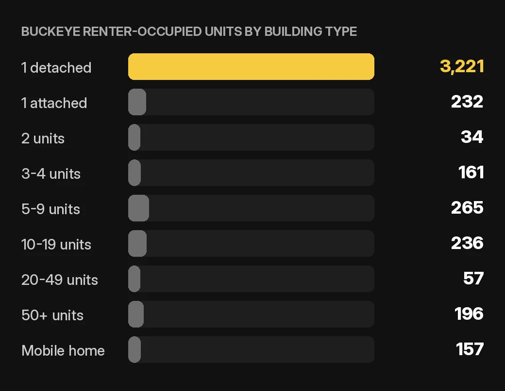 Buckeye owner accounting chart: Buckeye renter-occupied home and condo units by building type, 2020-2024 ACS