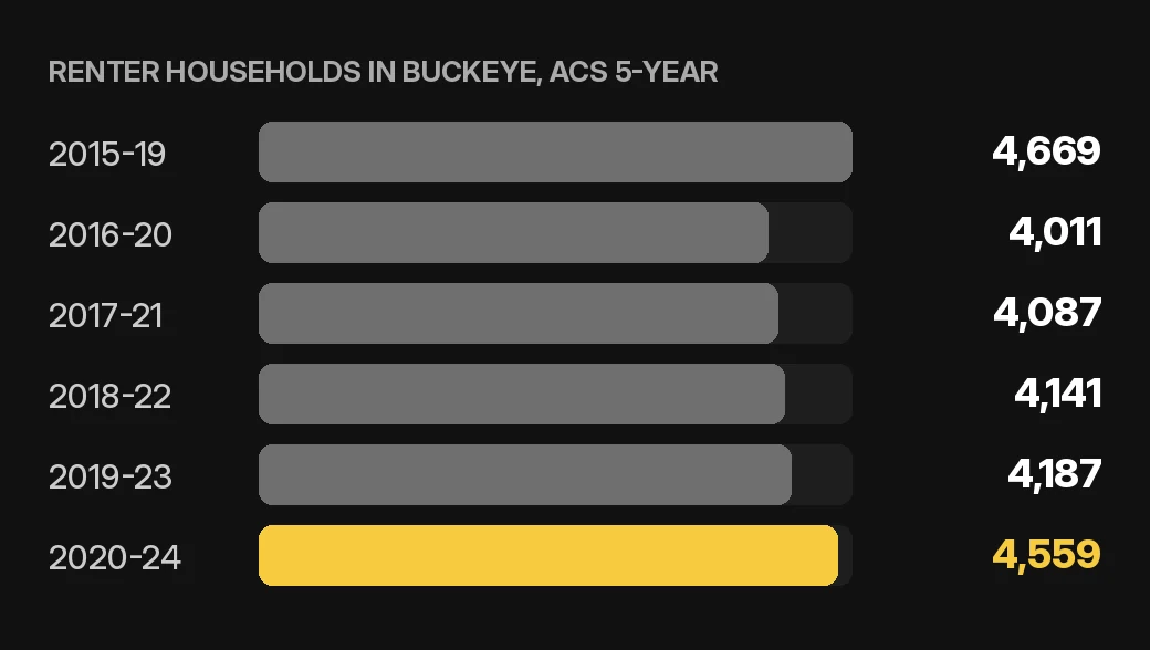 Buckeye tenant screening chart: renter households in Buckeye by ACS 5-year period for home or condo owners, U.S. Census Bureau