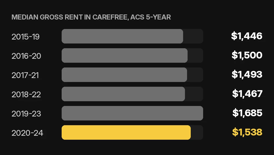Carefree rent collection chart: median gross rent in Carefree by ACS 5-year period for a home or condo rental, U.S. Census Bureau