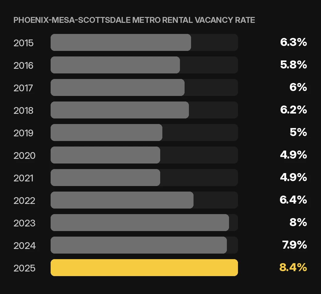 Carefree rental marketing chart: Phoenix-Mesa-Scottsdale metro rental vacancy rate 2015 to 2025 for a home or condo rental, U.S. Census Bureau