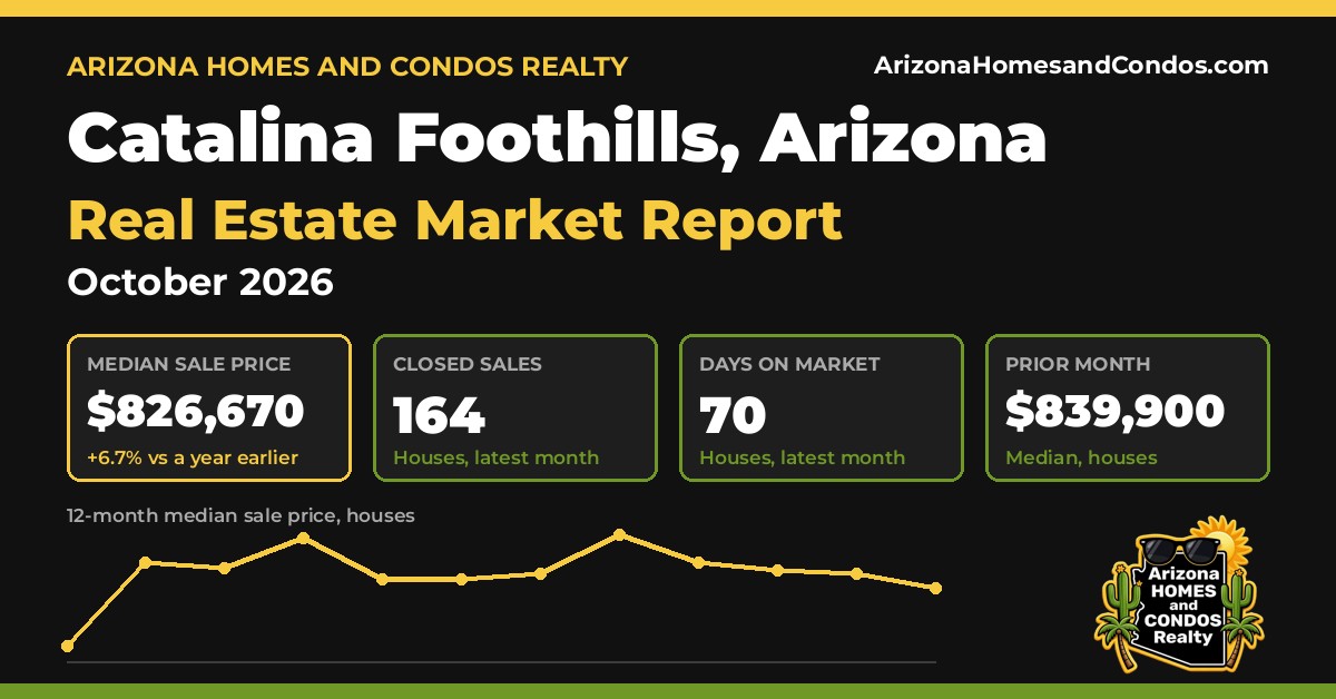 Catalina Foothills AZ market report, October 2026: Catalina Foothills Arizona real estate prices for Catalina Foothills homes for sale and Catalina Foothills condos for sale