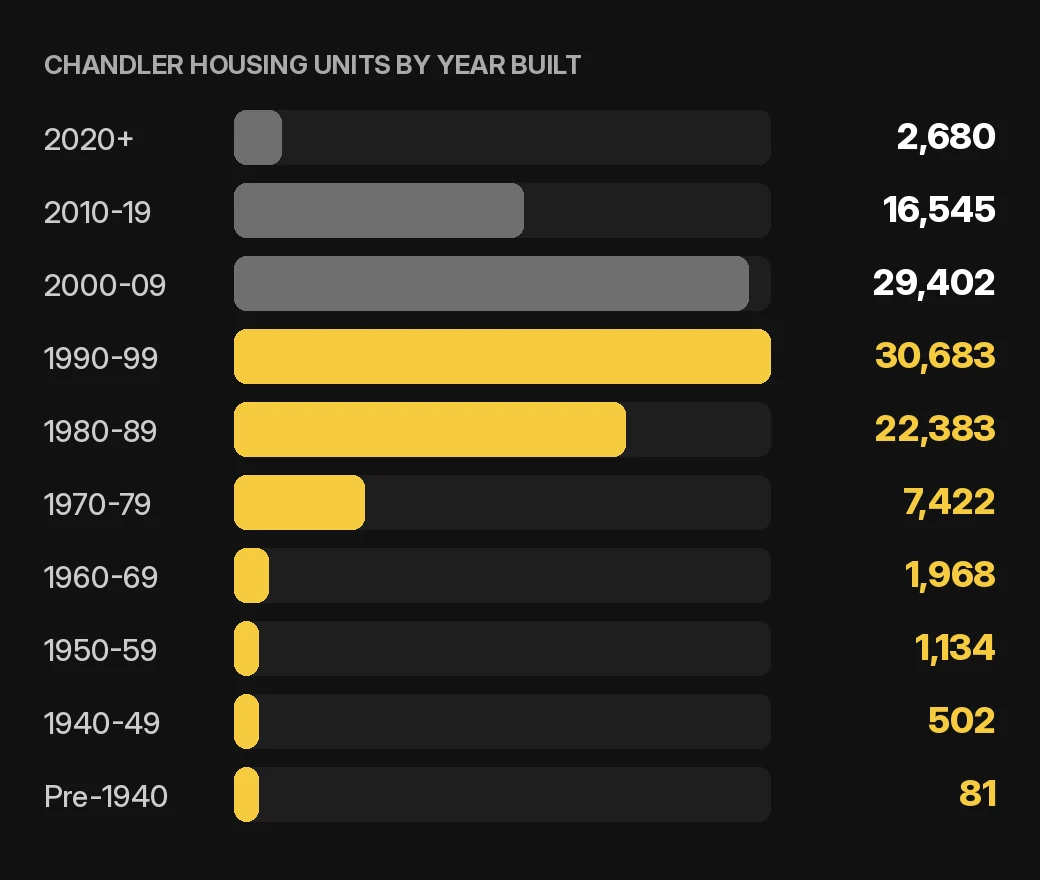 Chandler maintenance and repairs chart: Chandler home and condo housing units by year built, 2020-2024 ACS