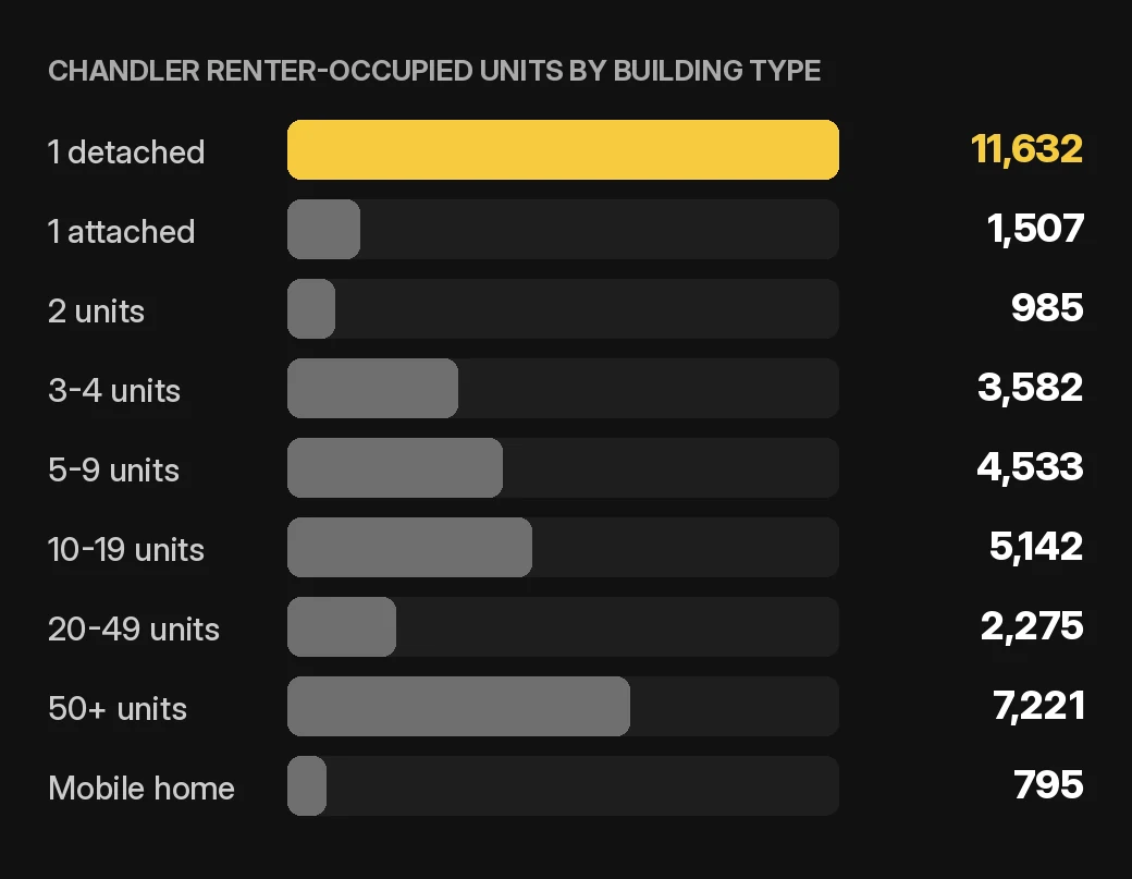 Chandler owner accounting chart: Chandler renter-occupied home and condo units by building type, 2020-2024 ACS