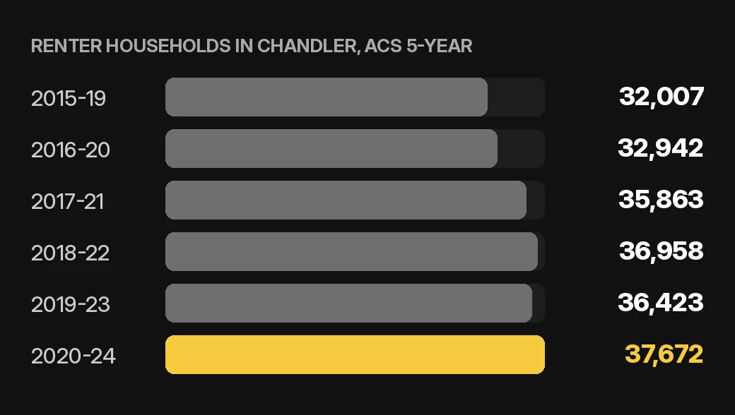 Chandler tenant screening chart: renter households in Chandler by ACS 5-year period for home or condo owners, U.S. Census Bureau