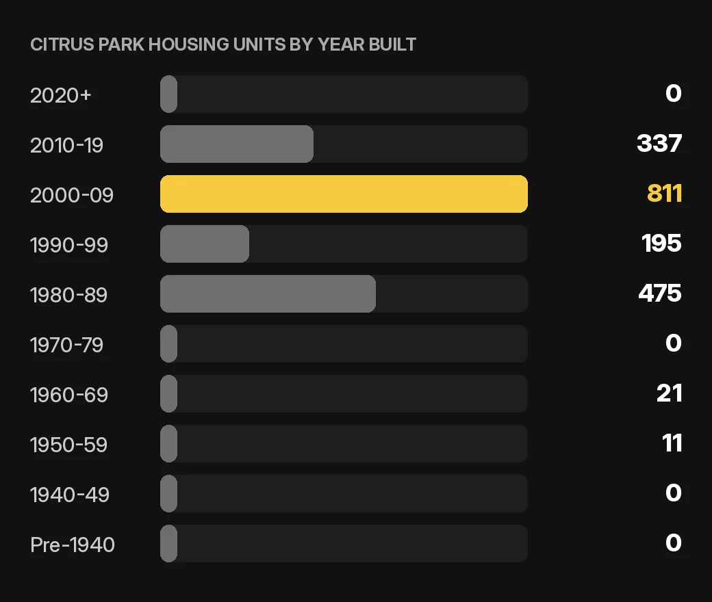Citrus Park maintenance and repairs chart: Citrus Park home and condo housing units by year built, 2020-2024 ACS