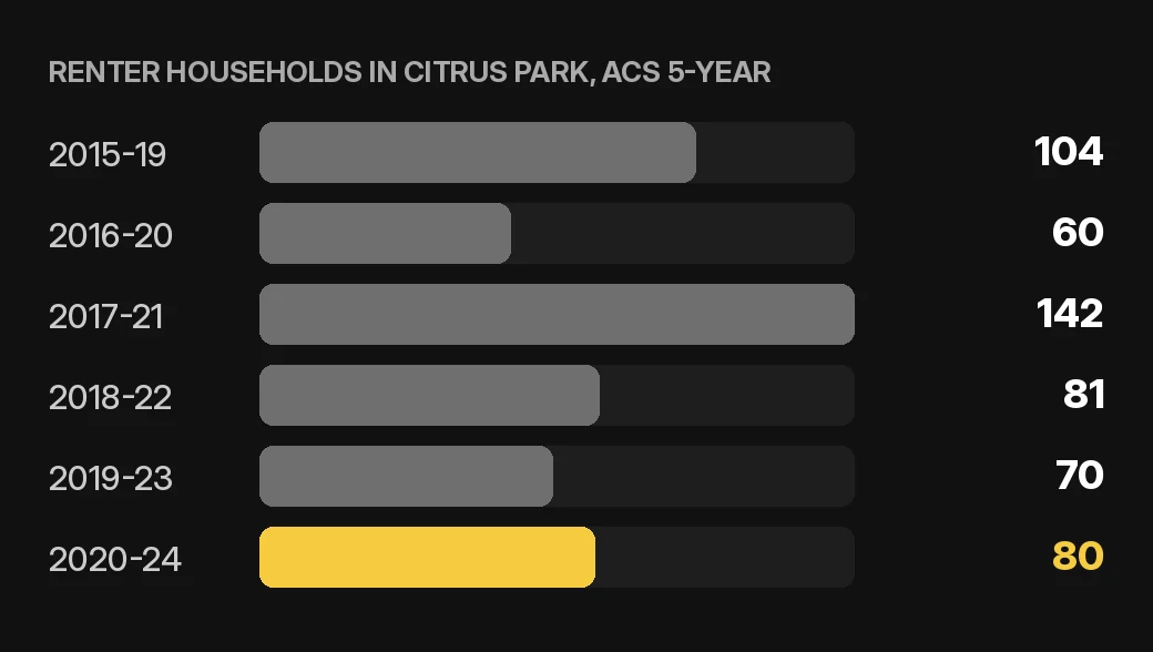 Citrus Park tenant screening chart: renter households in Citrus Park by ACS 5-year period for home or condo owners, U.S. Census Bureau