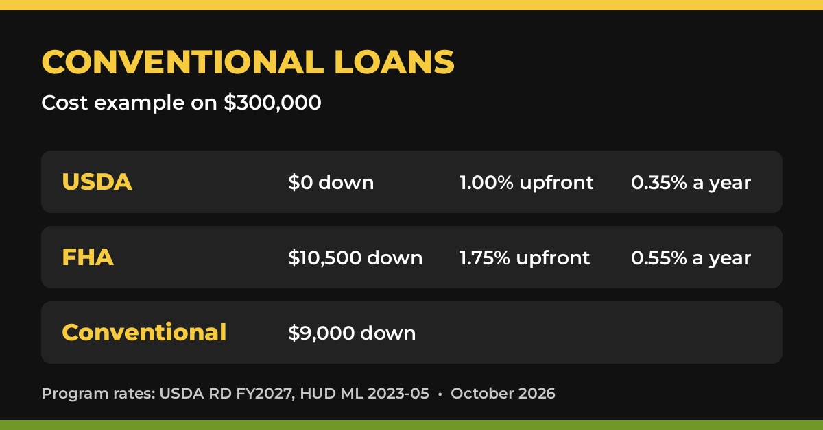 Conventional loans cost comparison with 3% down in Arizona