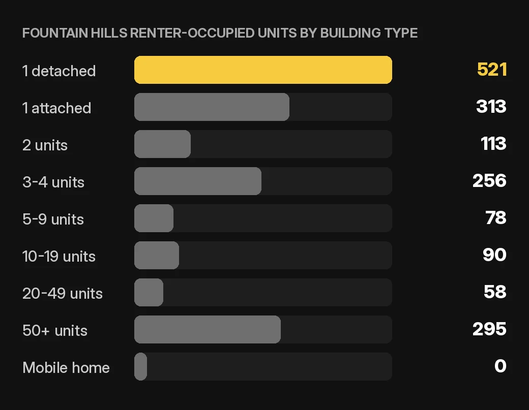 Fountain Hills owner accounting chart: Fountain Hills renter-occupied home and condo units by building type, 2020-2024 ACS