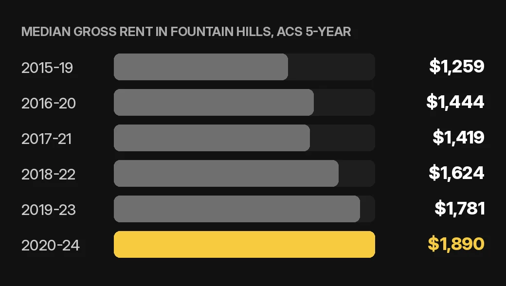 Fountain Hills rent collection chart: median gross rent in Fountain Hills by ACS 5-year period for a home or condo rental, U.S. Census Bureau
