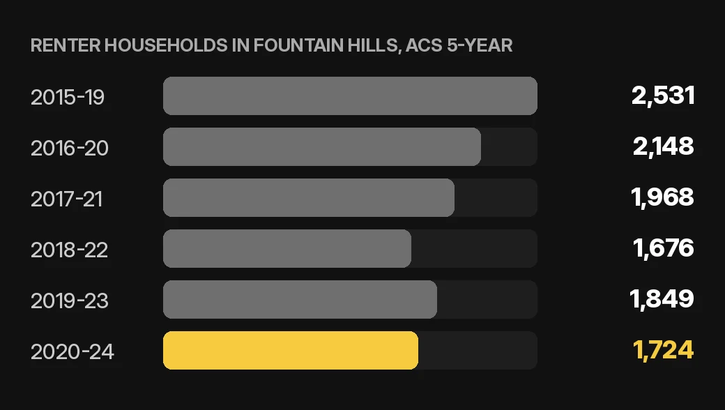 Fountain Hills tenant screening chart: renter households in Fountain Hills by ACS 5-year period for home or condo owners, U.S. Census Bureau