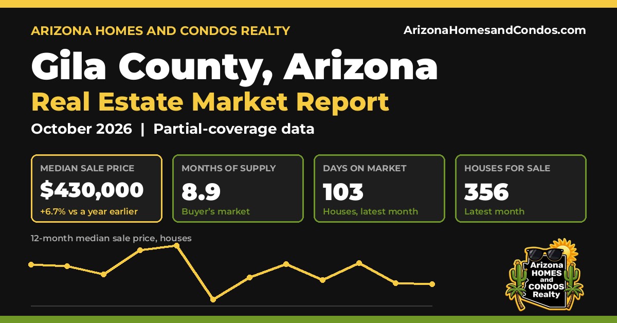Gila County AZ market report, October 2026: Gila County Arizona real estate prices for Gila County homes for sale