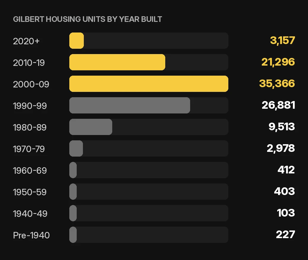 Gilbert maintenance and repairs chart: Gilbert home and condo housing units by year built, 2020-2024 ACS