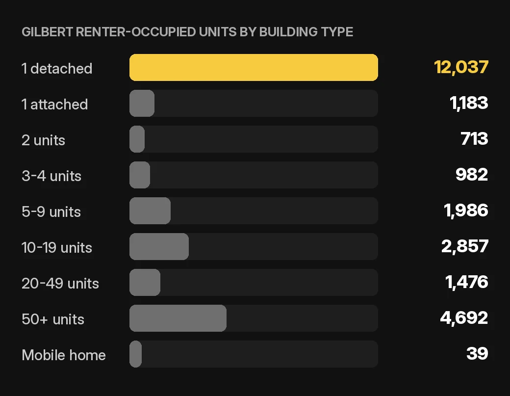 Gilbert owner accounting chart: Gilbert renter-occupied home and condo units by building type, 2020-2024 ACS
