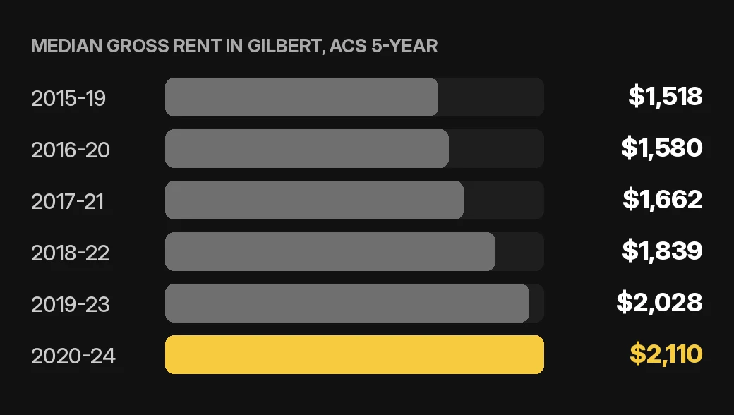 Gilbert rent collection chart: median gross rent in Gilbert by ACS 5-year period for a home or condo rental, U.S. Census Bureau