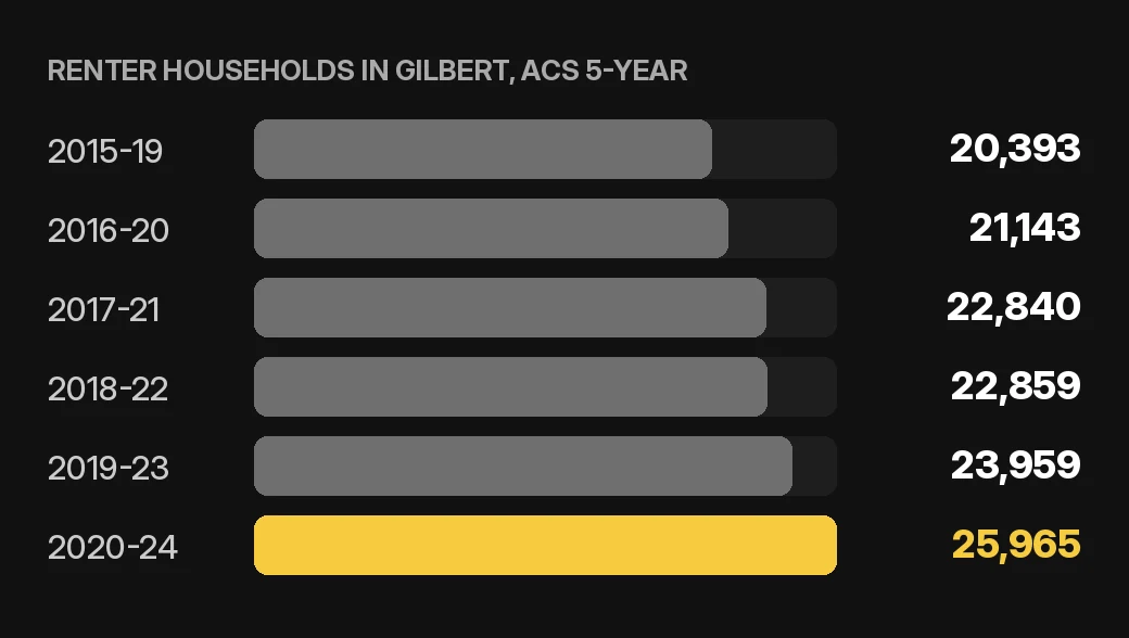 Gilbert tenant screening chart: renter households in Gilbert by ACS 5-year period for home or condo owners, U.S. Census Bureau