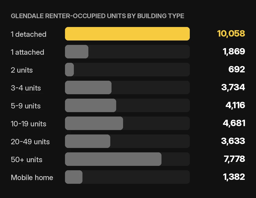 Glendale owner accounting chart: Glendale renter-occupied home and condo units by building type, 2020-2024 ACS