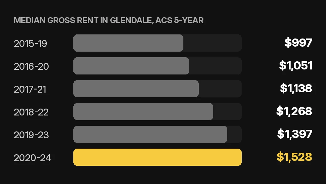 Glendale rent collection chart: median gross rent in Glendale by ACS 5-year period for a home or condo rental, U.S. Census Bureau