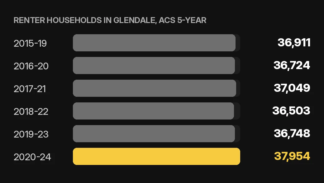 Glendale tenant screening chart: renter households in Glendale by ACS 5-year period for home or condo owners, U.S. Census Bureau