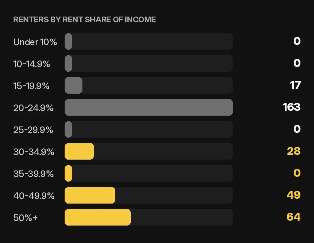 Gold Canyon eviction chart: renter households for a home or condo rental by gross rent as a share of income, 2020-2024 ACS