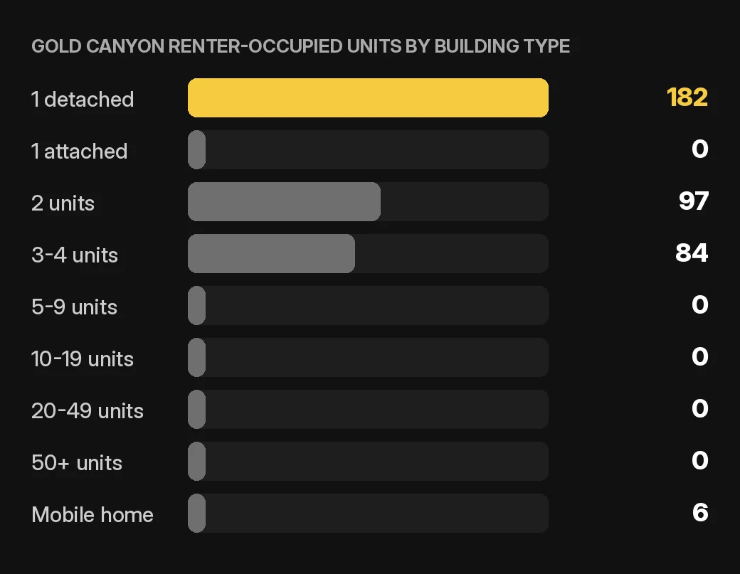 Gold Canyon owner accounting chart: Gold Canyon renter-occupied home and condo units by building type, 2020-2024 ACS