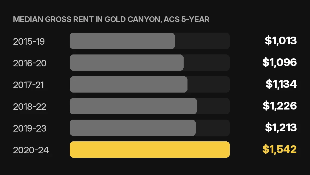 Gold Canyon rent collection chart: median gross rent in Gold Canyon by ACS 5-year period for a home or condo rental, U.S. Census Bureau