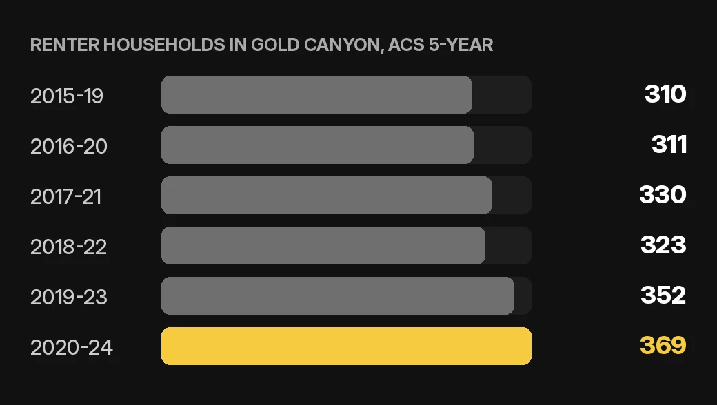 Gold Canyon tenant screening chart: renter households in Gold Canyon by ACS 5-year period for home or condo owners, U.S. Census Bureau