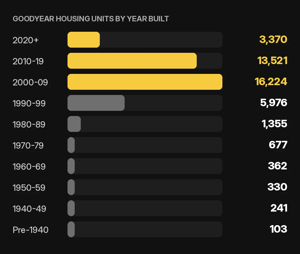 Goodyear maintenance and repairs chart: Goodyear home and condo housing units by year built, 2020-2024 ACS