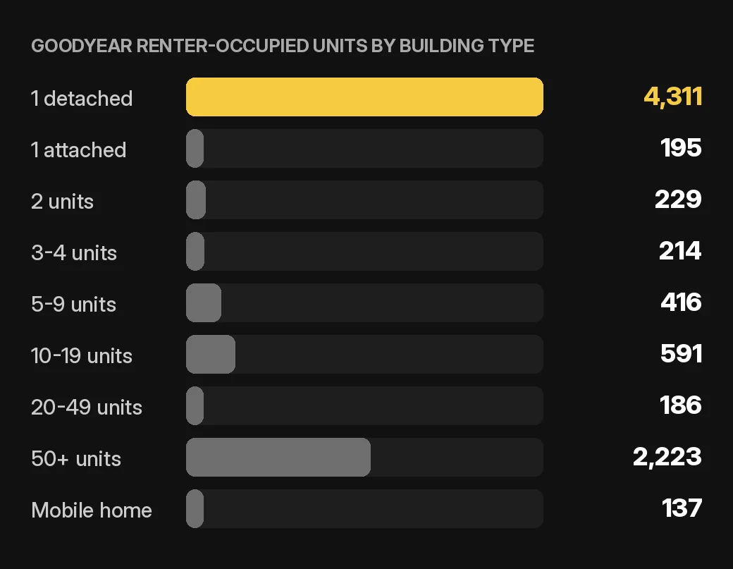 Goodyear owner accounting chart: Goodyear renter-occupied home and condo units by building type, 2020-2024 ACS