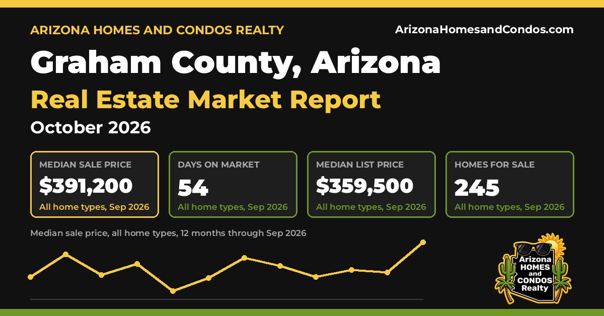 Graham County AZ market report, October 2026: Graham County Arizona real estate prices for Graham County homes for sale