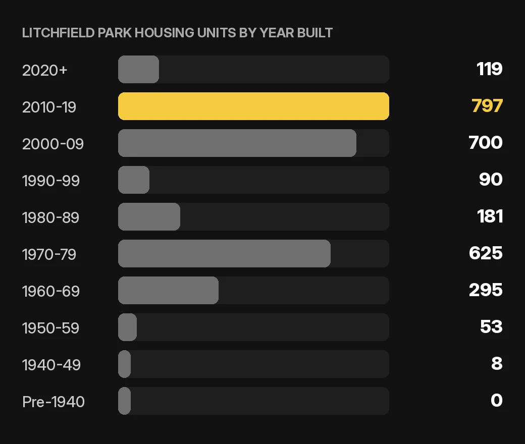 Litchfield Park maintenance and repairs chart: Litchfield Park home and condo housing units by year built, 2020-2024 ACS