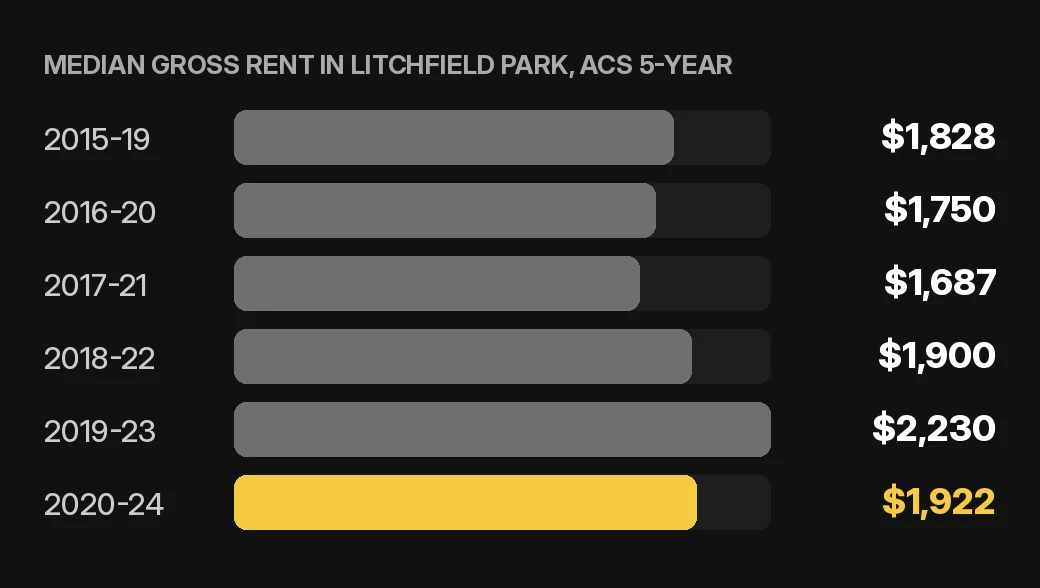 Litchfield Park rent collection chart: median gross rent in Litchfield Park by ACS 5-year period for a home or condo rental, U.S. Census Bureau