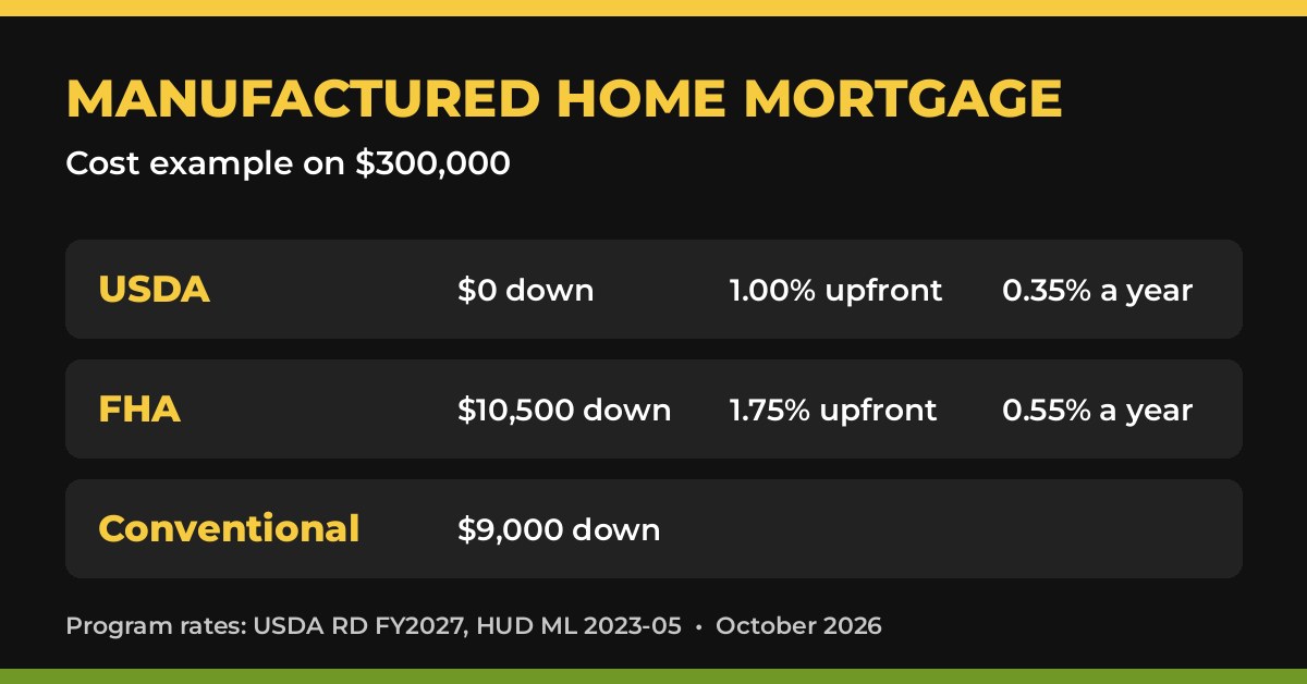 Manufactured home mortgage cost comparison for manufactured home loans in Arizona