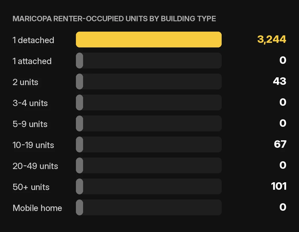 Maricopa owner accounting chart: Maricopa renter-occupied home and condo units by building type, 2020-2024 ACS