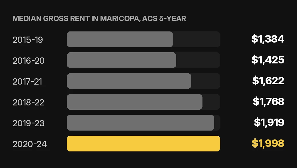 Maricopa rent collection chart: median gross rent in Maricopa by ACS 5-year period for a home or condo rental, U.S. Census Bureau