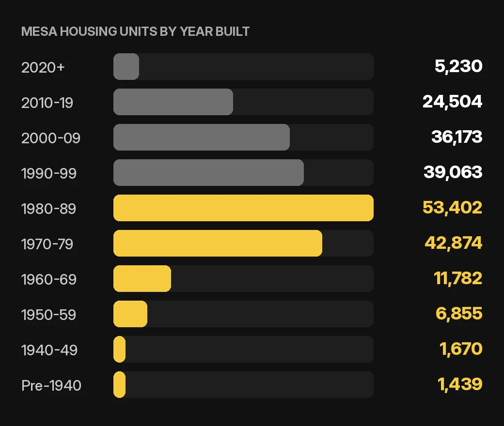 Mesa maintenance and repairs chart: Mesa home and condo housing units by year built, 2020-2024 ACS