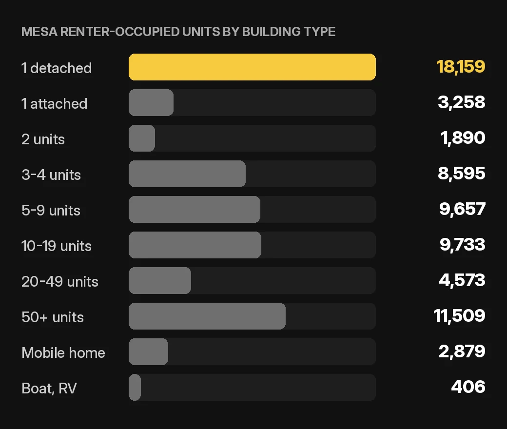 Mesa owner accounting chart: Mesa renter-occupied home and condo units by building type, 2020-2024 ACS