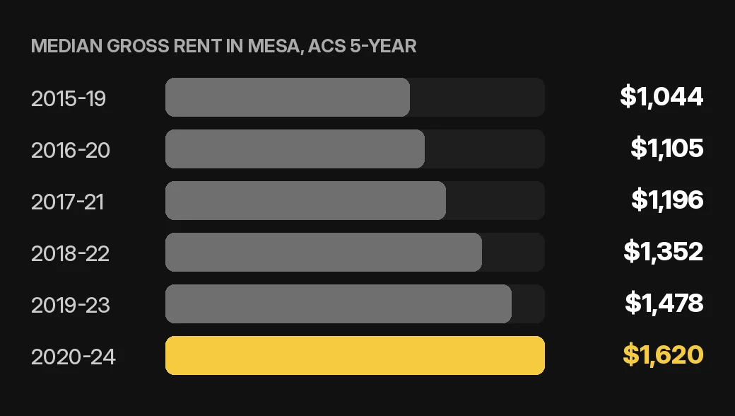 Mesa rent collection chart: median gross rent in Mesa by ACS 5-year period for a home or condo rental, U.S. Census Bureau