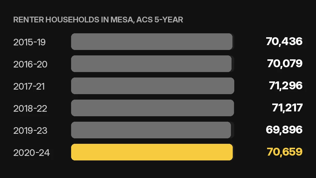 Mesa tenant screening chart: renter households in Mesa by ACS 5-year period for home or condo owners, U.S. Census Bureau