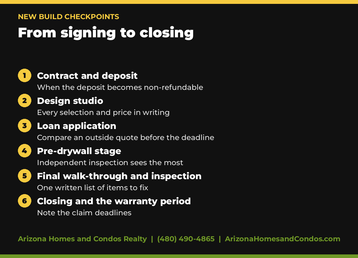New construction agent checkpoints between signing the builder contract and closing